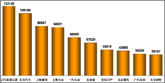乘联会：2010年3月乘用车市场现状及未来展望