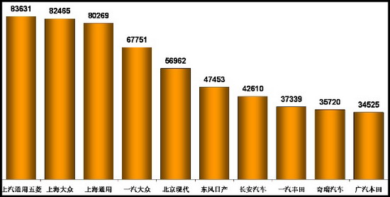 乘联会：2010年7月乘用车市场现状及未来展望