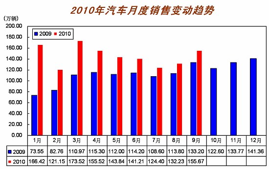 汽车产销形势良好 前9月产销双超1300万辆