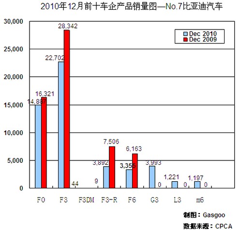 2010年12月前十车企产品销量图—No.7比亚迪汽车