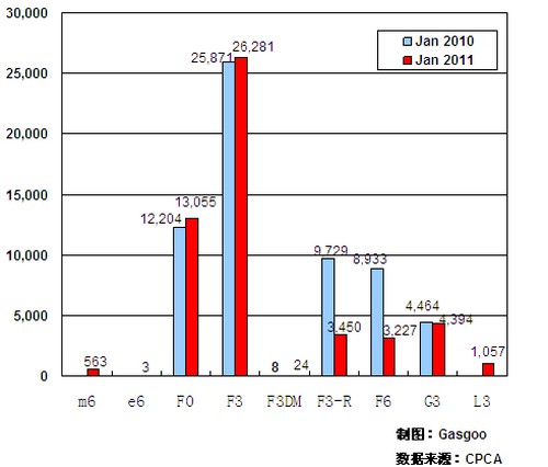 2011年1月前十车企产品销量图—No.7比亚迪