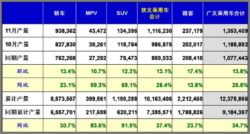 乘联会：2010年11月乘用车市场现状及未来展望