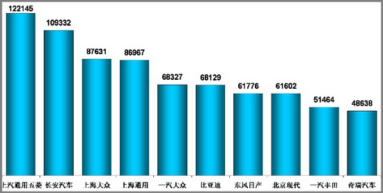 乘联会：2010年3月乘用车市场现状及未来展望