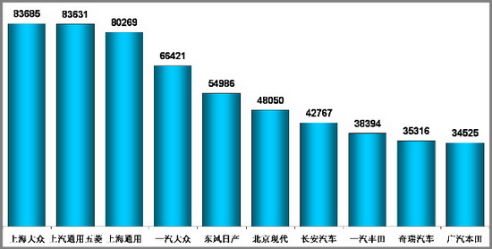 乘联会：2010年7月乘用车市场现状及未来展望