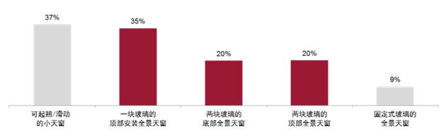 重磅发布：伟巴斯特发布2015年汽车天窗消费趋势报告