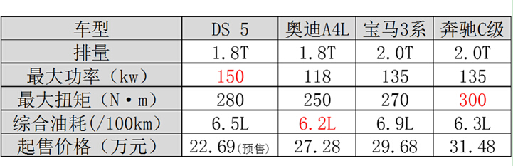 强悍动力 新DS 5成都车展震撼来袭