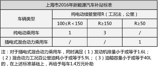 上海新能源汽车补贴政策落地，比亚迪当何为？