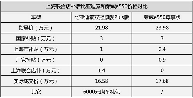 上海新能源汽车补贴政策落地，比亚迪当何为？