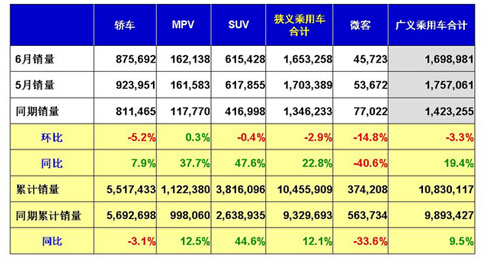 销量半年考成绩出炉 尖子生上汽大众再夺第一 