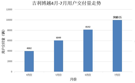 发力一二线市场 吉利汽车迈向新高度