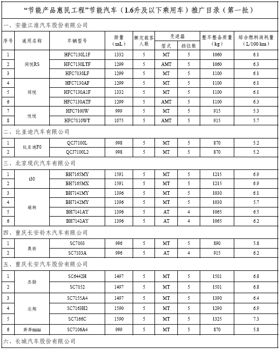 首批节能车目录公布 共71款车享三千元补贴