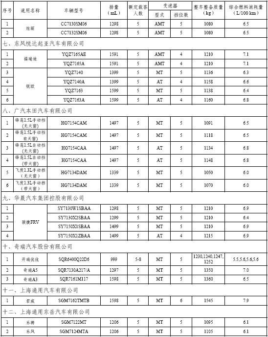 首批节能车目录公布 共71款车享三千元补贴