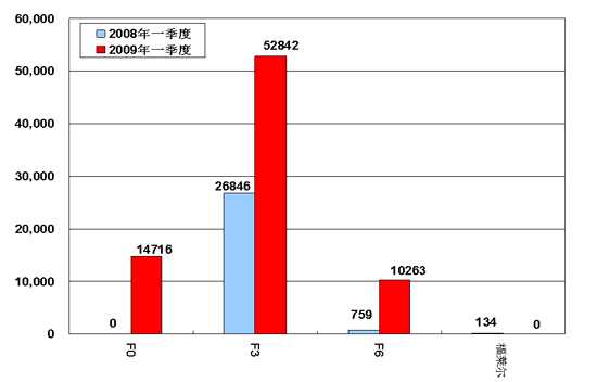 2009年一季度比亚迪国内主要车型销量图