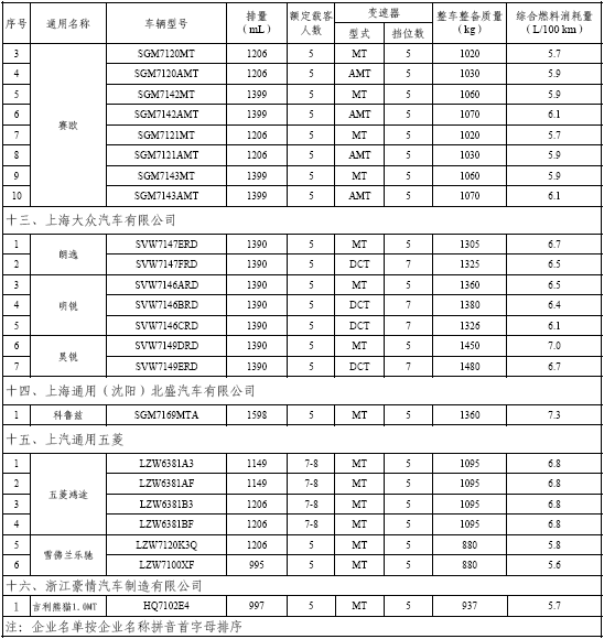 首批节能车目录公布 共71款车享三千元补贴