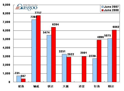 【图解车市】08年6月前10车企产品销量图—No.7东风日产