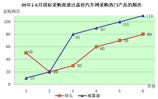 2009年上半年汽车底盘及其零部件出口需求旺盛