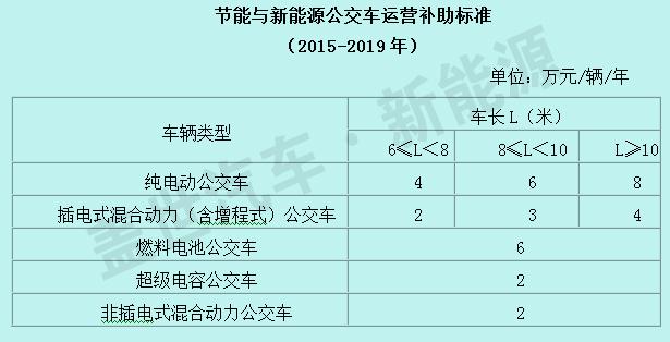 豫补贴大招：根据新能源公交车型和运营里程年年补