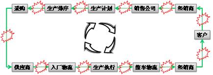 《汽车行业整车订单交付系统——建立需求驱动的汽车供应网络》前言导读