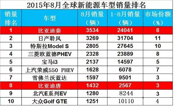 登顶之舞 比亚迪电动汽车8月全球销量第一