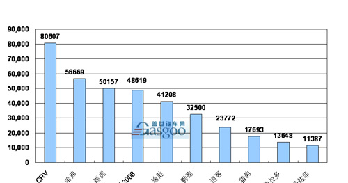2008年1-12月SUV产品销量排行Top10