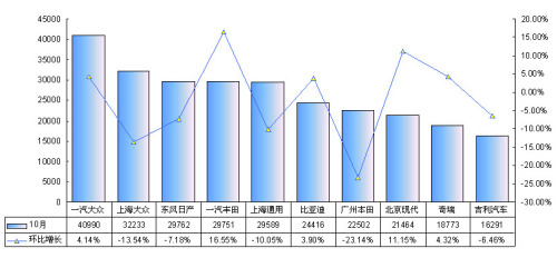 10月车市分析二:10大车企销售得失点评