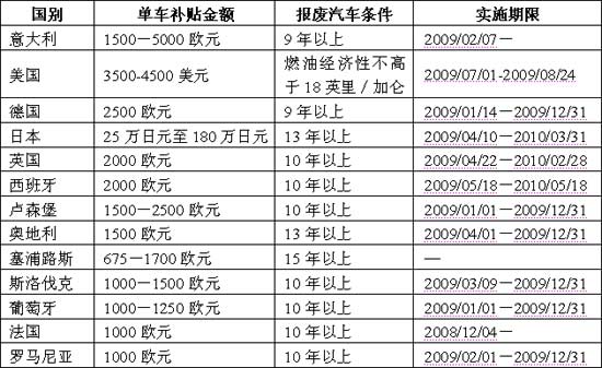 国外刺激汽车消费的主要措施及对中国的启示和借鉴