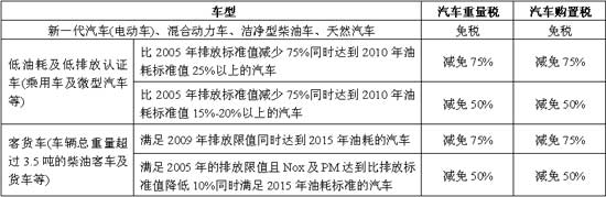 国外刺激汽车消费的主要措施及对中国的启示和借鉴