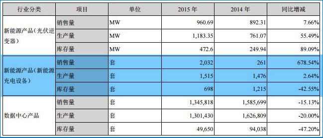 电动汽车充电设备放量 科士达去年售2032套 