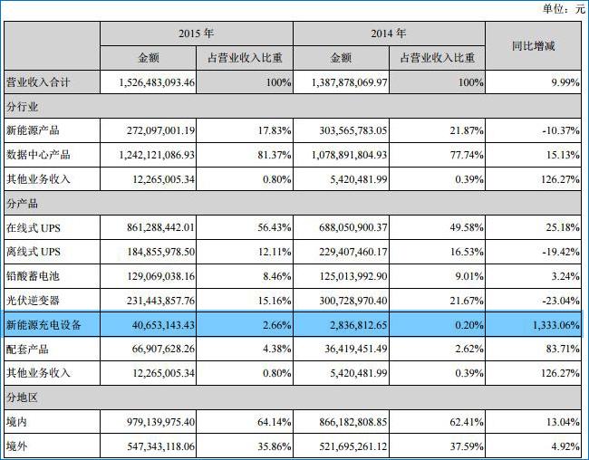 电动汽车充电设备放量 科士达去年售2032套 