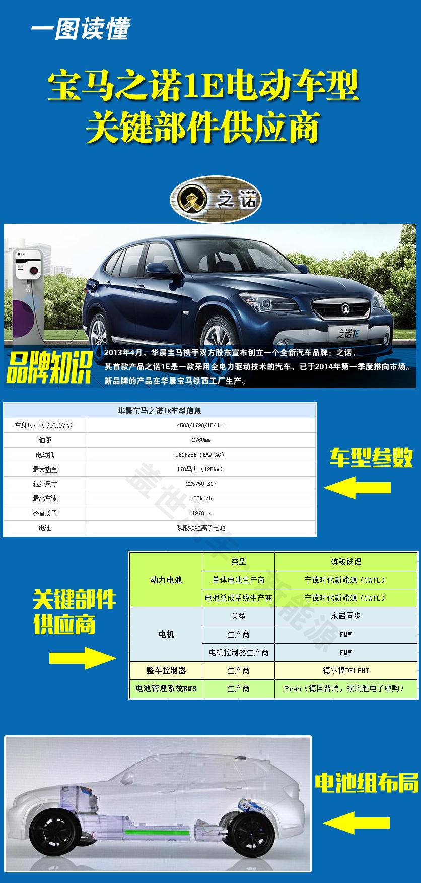 一图读懂宝马之诺1E电动车型关键部件供应商