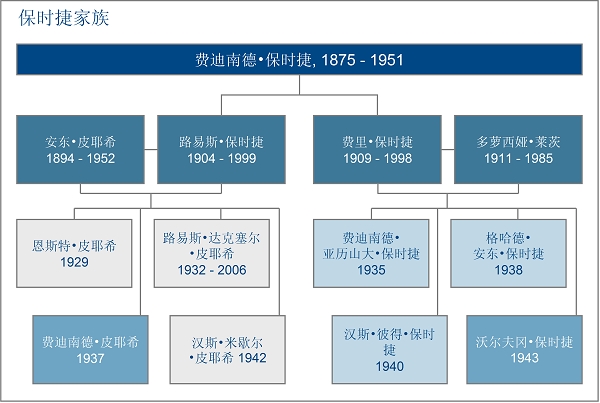 保时捷：两个家族，一段历史