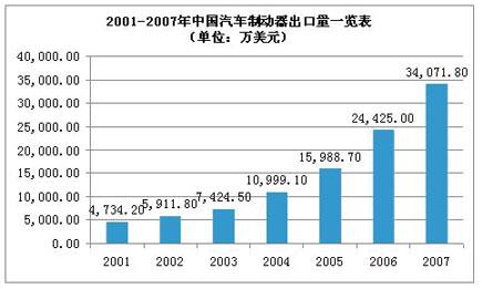 国内制动器技术取得重大进展 出口量节节攀升