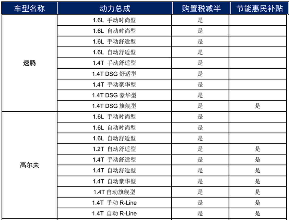 购置税减半，一汽大众高尔夫、新速腾优惠力度明显