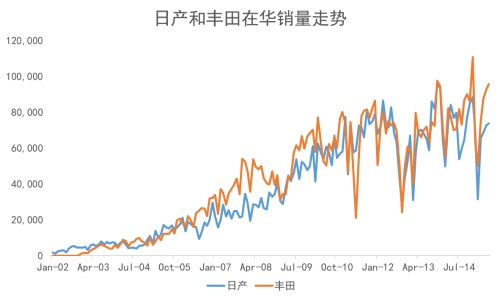 日产：走丰田的路，让丰田无路可走
