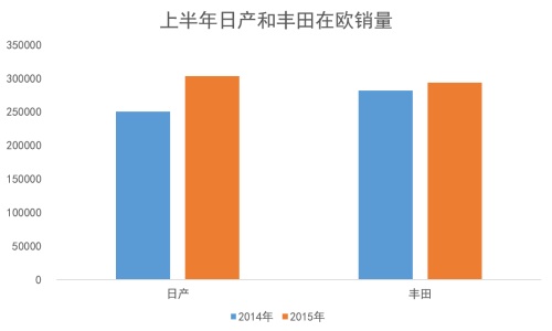 日产：走丰田的路，让丰田无路可走
