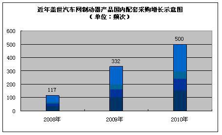 国内制动器技术取得重大进展 出口量节节攀升