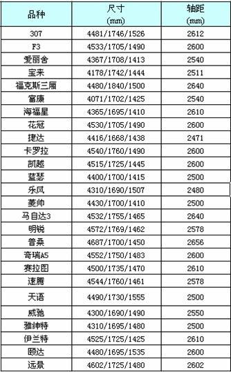 A级车市场预测—A+家轿将成主流