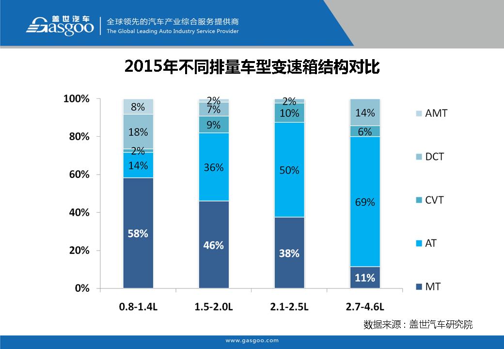 盖世汽车研究院：在售车型变速箱配置分析