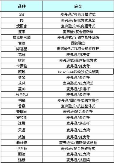 A级车市场预测—A+家轿将成主流