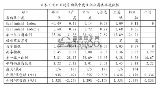 丰田、日产和三菱的供应商体制
