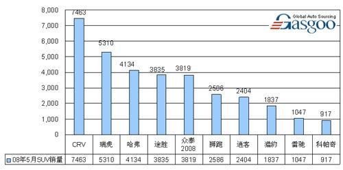 08年5月SUV车型销量前十