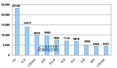 2009年一季度SUV产品销量排行Top10