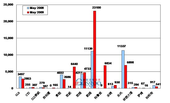 2009年5月前十车企产品销量图—No.3上海通用