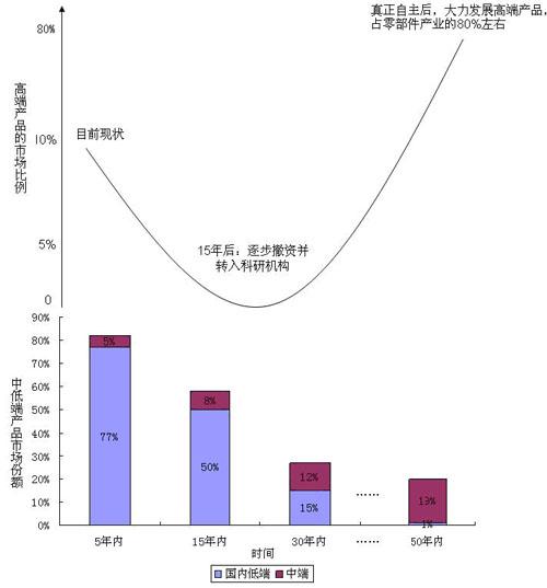 “分段式发展规划”——我国汽车零部件产业发展的唯一途径
