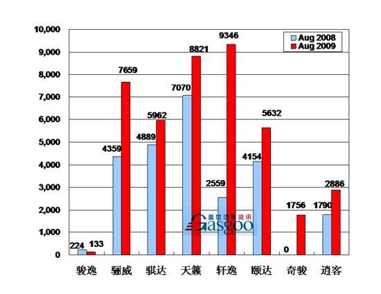 2009年8月前十车企产品销量图—No.5东风日产