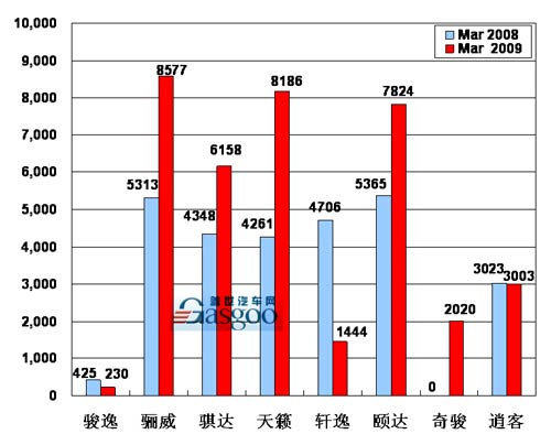 【图解车市】09年03月前10车企产品销量图—No.5东风日产