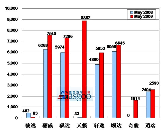 2009年5月前十车企产品销量图—No.5东风日产