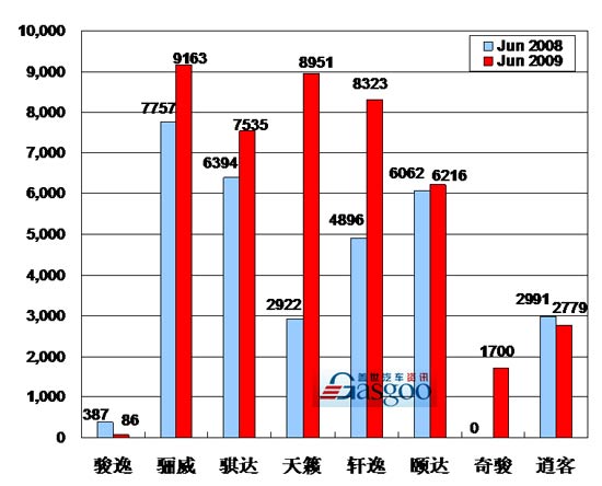 2009年6月前十车企产品销量图—No.5东风日产