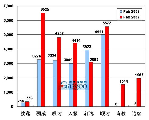 【图解车市】09年02月前10车企产品销量图—No.6东风日产
