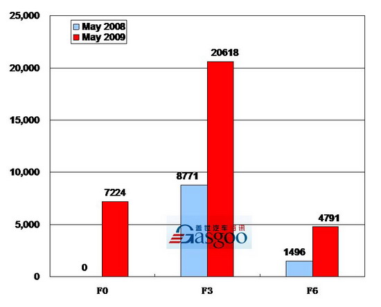 2009年5月前十车企产品销量图—No.7比亚迪